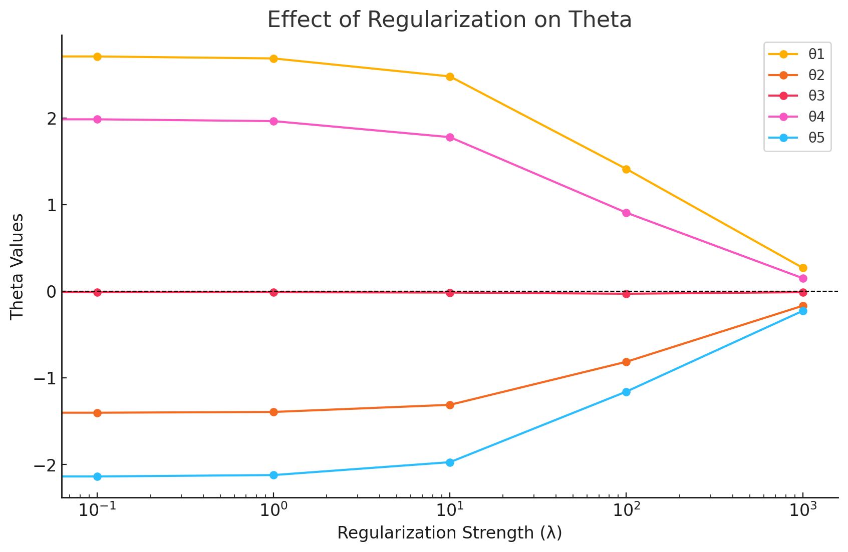 正则化对 Theta 的影响